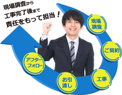 現場調査から工事完了後まで責任をもって担当！現場調査→ご契約→工事→お引渡し→アフターフォロー